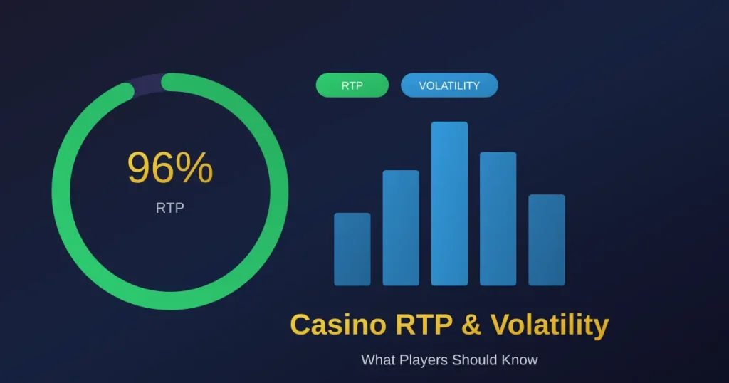 Casino RTP & Volatility Explained (What Players Should Know)