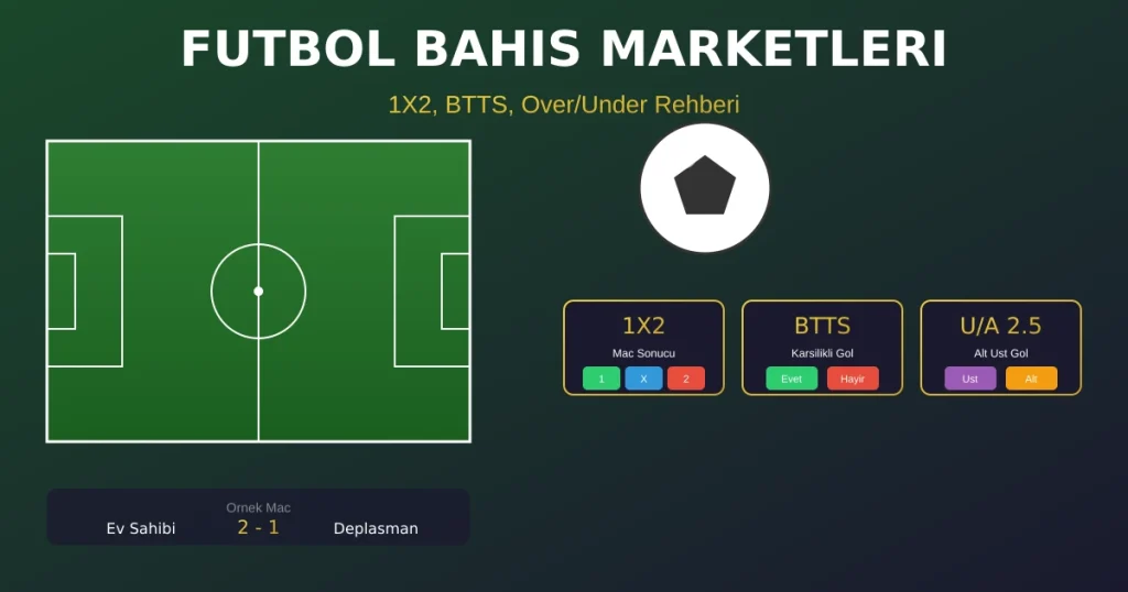 Football Betting Markets Explained: 1X2, BTTS, Over/Under